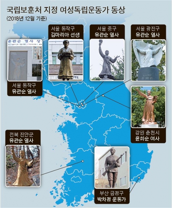 국립보훈처가 지정한 여성독립운동가 동상은 2018년 12월 기준 전국 7개에 불과하다.