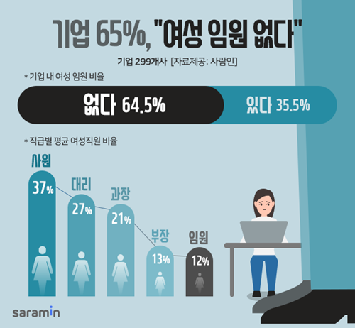 기업 내 여성 임원 비율 ⓒ사람인 제공