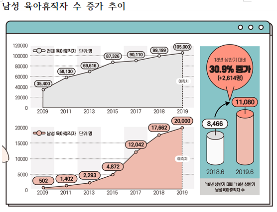 남성 육아휴직자 수 증가 추이 / 고용노동부