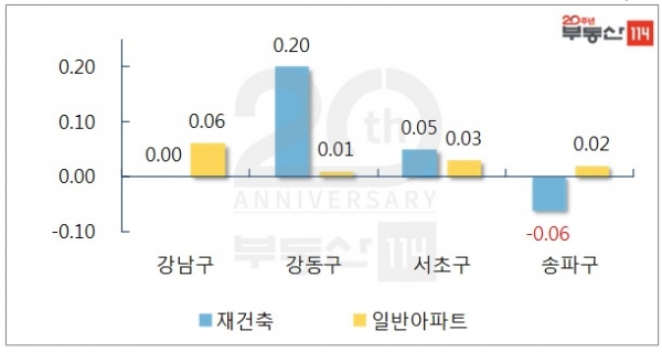 서울 강남권 재건축, 일반 아파트 주간 변동률(단위: %) ⓒ부동산114<br>
