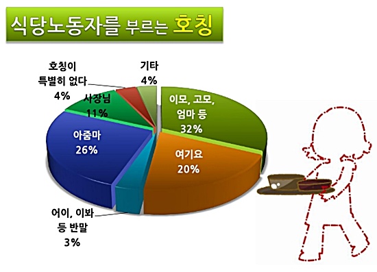 여성단체 한국여성민우회는 2011년 한식당에서 일하는 중장년층 여성들을 대상으로 식당 여성노동자 노동인권 실태조사를 실시했다. 조사에 따르면 식당노동자를 부르는 호칭으로 ‘이모’, ‘고모’, ‘엄마’ 등이 32%로 가장 많았다. ⓒ한국여성민우회