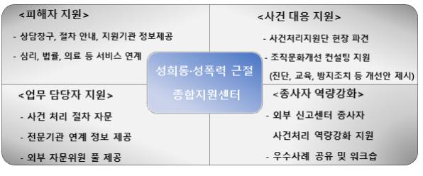 성희롱‧성폭력 근절 종합지원센터 주요 기능. ⓒ여성가족부