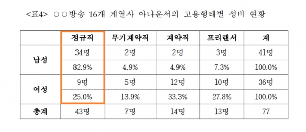 인권위가 조사한 MBC 16개 계열사 아나운서의 고용형태별 성비. 남성은 정규직 비율이 높고, 여성은 계약직·프리랜서 비율이 높다.