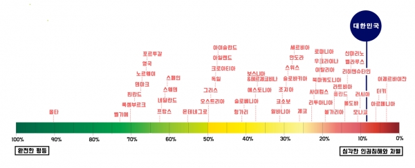 지난해 한국의 성소수자 인권지수(무지개 지수)는 8.08%로, 전 세계에서도 하위권이라는 분석이 나왔다.ⓒSOGI법정책연구회, 『한국 LGBTI 인권 현황 2019』 중