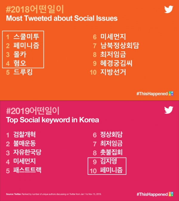 2018년, 2019년 한국 트위터에서 가장 많이 언급된 사회 분야 키워드. 페미니즘 관련 키워드가 빠지지 않았다. ⓒ트위터코리아