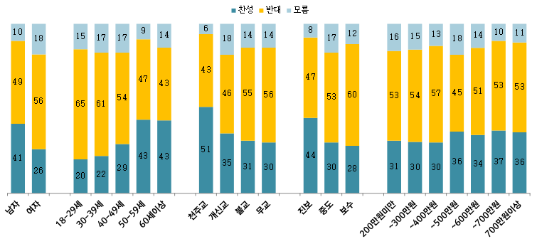 집단별 난민수용 태도(%) ⓒUNHCR·한국리서치(2020.11)