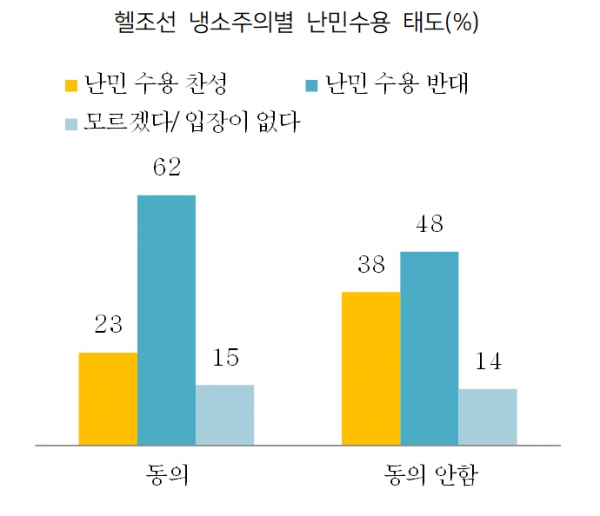 (%) ⓒUNHCR·한국리서치(2020년 11월)