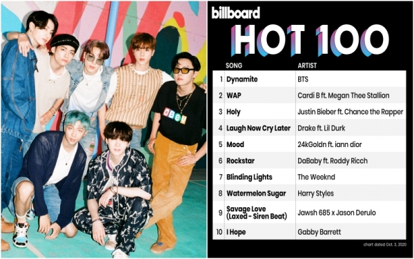방탄소년단(BTS)의 '다이너마이트'는  미국 빌보드 싱글 차트  '핫 100' 1위에 3번 진입하는 등 인기를 끌었다. ⓒ빅히트엔터테인먼트 및 빌보드 트위터 캡처