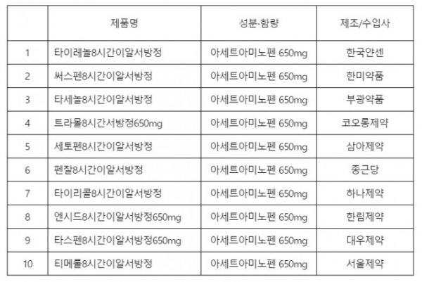 아세트아미노펜 650㎎ 서방정 약국 공급 상위 10개 제품 목록 ⓒ대한약사회 제공
