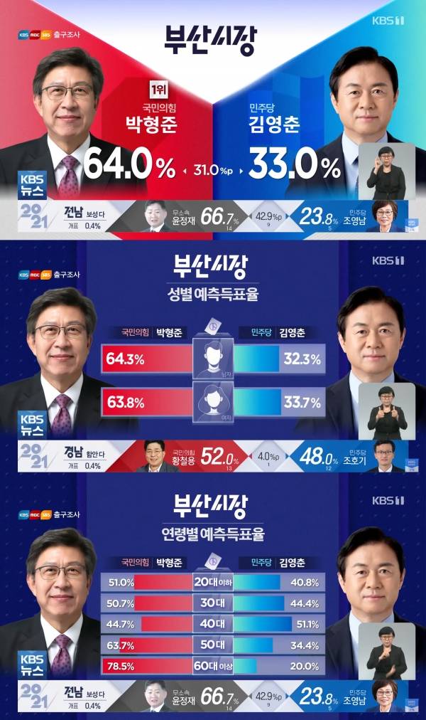 방송3사의 4·7 부산시장 재·보궐선거 출구조사 결과 성별·연령대별 분석  ⓒKBS 화면 캡처