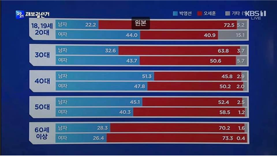 ⓒ* 자료: KBS·MBC·SBS 방송3사 출구조사 / *출처: KBS 뉴스