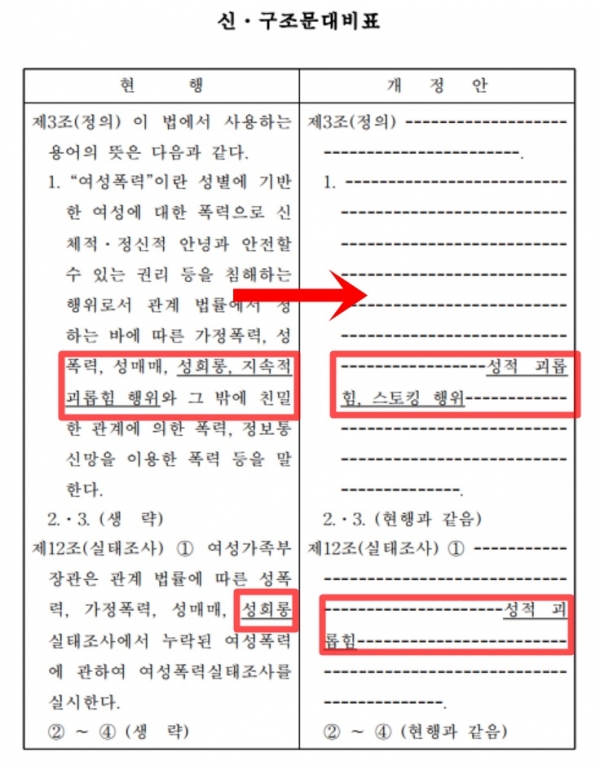 사진= 김기현 의원이 대표발의한 '여성폭력방지기본법 일부개정법률안' 의안 원문 캡쳐