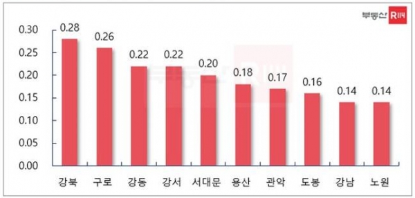 서울 주요 지역 아파트매매 상승률(단위 %) ⓒ부동산R114
