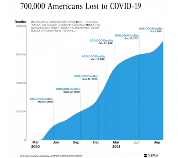 미국의 코로나19 사망자 추이 ⓒabc 홈페이지 그래프 갈무리