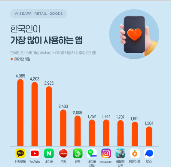 한국인이 가장 많이 사용한 앱 ⓒ와이즈앱·리테일·굿즈