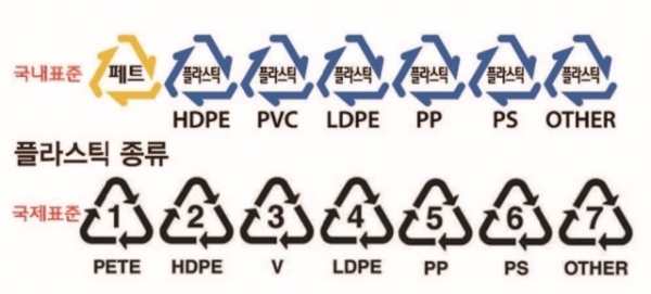 현행법은 재활용 대상 포장재에 재질을 표기하도록 하고 있다. 플라스틱(PET, PP, PVC, LDPE, HDPE, PS, OTHER 등) 재질 표기는 영어와 알파벳 합성어로만 이뤄져 있다. ⓒ여성신문