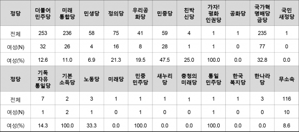 정당별 지역구 여성후보 수와 비율: 21대 총선* 출처: 권수현(2020)