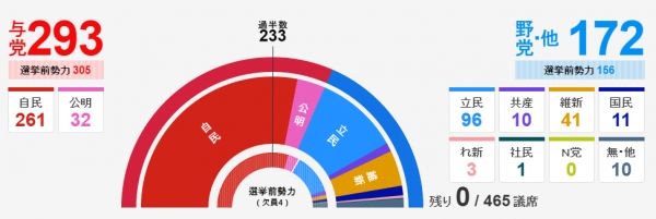일본 총선 결과 의석수 ⓒNHK 홈페이지