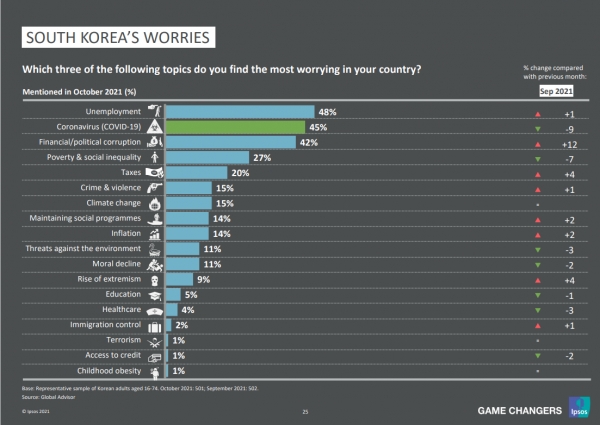 입소스 조사결과 한국에서 가장 큰 적겅저리는 실업으로 나타났다. ⓒ입소스