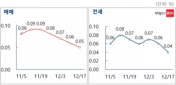 서울 매매-전세 주간 가격 변동률 ⓒ부동산R114 제공