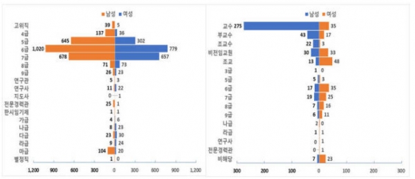 서울시와 서울시립대 직급별 남녀분포도(단위 :%)| ⓒ서울시 제공