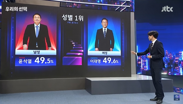 JTBC가 단독 실시해 9일 오후 7시30분 발표한 제20대 대선 출구조사 결과, 유권자 표심의 ‘성별 차이’가 두드러졌다.  ⓒJTBC 화면 캡처