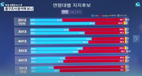 연령대별 지지정당 통계 (사진=KBS 유튜브 캡처)
