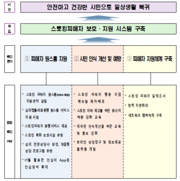 서울시 스토킹피해자 보호·지원 종합대책 ⓒ서울시