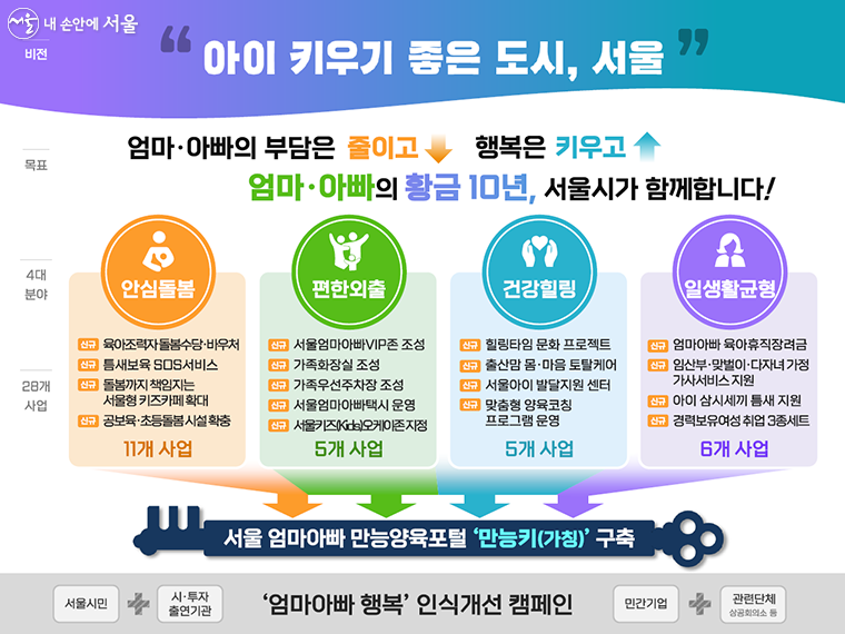 서울 엄마아빠 행복 프로젝트 주요사업 내용. 사진=서울시 제공