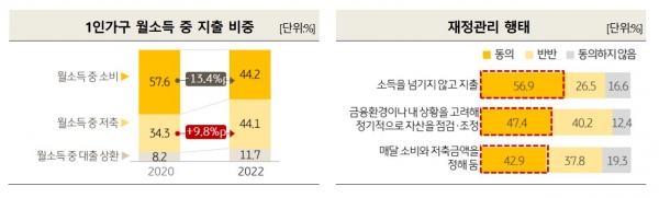 KB금융 경영연구소가 3일 발표한 ‘2022년 한국 1인 가구 보고서’를 보면 전국의 25~59세 남녀 1인 가구 2000명을 지난 5월 12일부터 온라인으로 설문 조사한 결과, 이들의 월 소득에서 저축이 차지하는 비중은 44.1%였다. 이는 2년 전 같은 조사(34.3%)보다 9.8%P 늘어난 결과였다. 반면 월 소득에서 소비가 차지하는 비중은 44.2%로 2년 전 조사(57.6%)보다 13.4% 줄었다. ⓒKB금융그룸