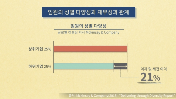 맥킨지앤컴퍼니는 ‘임원의 성별 다양성 상위 25% 기업이 하위 25% 기업보다 이자 및 세전 이익이 21%P 더 높다’고 밝혔다. ⓒ한국양성평등교육진흥원