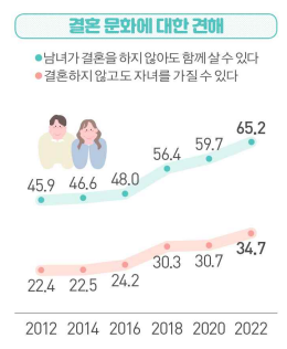 남녀가 결혼을 하지 않더라도 함께 살 수 있다고 생각하는 사람은 65.2%로 2년 전보다 5.5%p 증가했다. 또한 결혼하지 않고도 자녀를 가질 수 있다고 생각하는 사람은 34.7%로 4.0%p 늘었다. ⓒ통계청