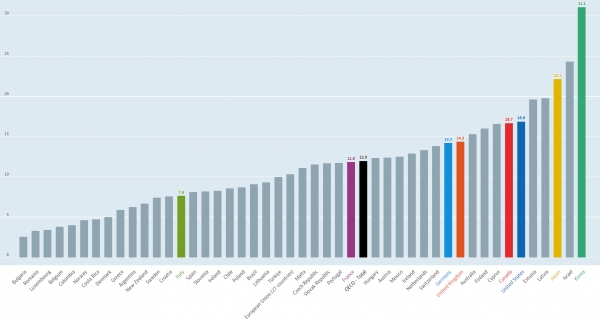 경제협력개발기구(OECD)가 분석한 회원국들의 최근 남녀 임금격차. 맨 오른쪽이 한국으로 격차가 가장 컸다. 맨 왼쪽은 불가리아. ⓒOECD 홈페이지