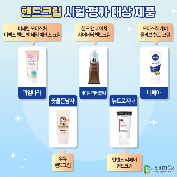 한국소비자원이 지난 2일 소비자 선호도가 높은 10개 핸드크림제품과 관련해 피부 보습 유지 성능과 사용감에 차이가 있다는 결과를 발표했다.  ⓒ한국소비자원
