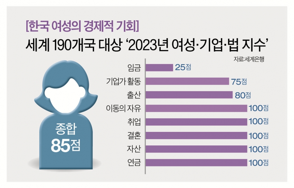 세계은행이 발표한 2023년 ‘여성·기업·법 지수’에서 한국은 100점 만점에 85.0점을 기록해 65위에 이름을 올렸다. ⓒ여성신문