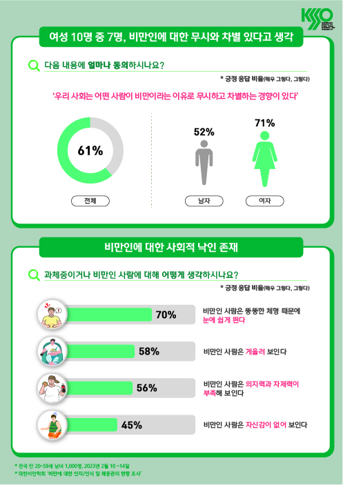 전체 응답자 10명 중 6명(61%)이 ‘우리사회가 비만이라는 이유로 무시하고 차별하는 경향이 있다’고 답했다.  ⓒ대한비만학회
