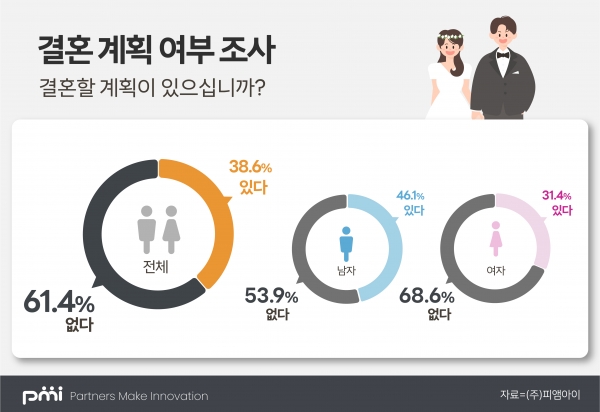 온라인 조사 전문기관 ㈜피앰아이는 전국 만 19~59세 남녀 2,400명을 대상으로 ’여성의 날’ 관련 기획 조사를 실시했다. 미혼 남녀에게 결혼 계획에 대해 질문한 결과, 현재 ‘결혼 계획 없음’ 응답 비율이 61.4%로 나타났다. 특히 남성의 비혼 의사는 53.9%, 여성의 비혼 의사는 68.6%로 여성의 비혼 의사가 남성 대비 14.7%p나 높게 나타났다. ⓒ(주)피앰아이
