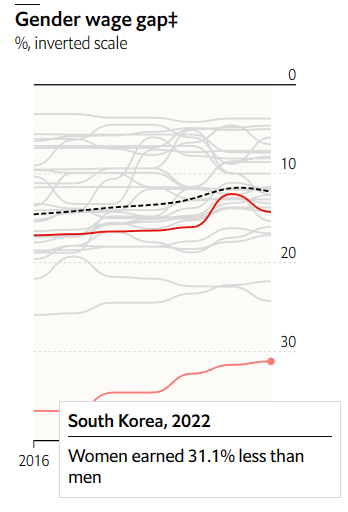 특히 한국의 성별 임금 격차는 31.1%로 각각 2, 3위인 일본(22.1%)과 이스라엘(24.3%)보다도 압도적인 최하위를 기록했다. OECD 평균(12%)의 두 배를 넘는 것은 물론이고 임금 격차가 가장 적은 벨기에(3.8%)와 8배 가까이 차이난다. ⓒ이코노미스트