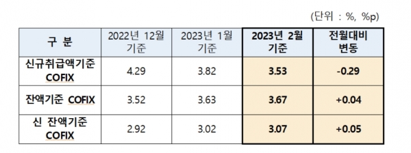 2023년 2월 기준 COFIX(자금조달비용지수) ⓒ은행연합회