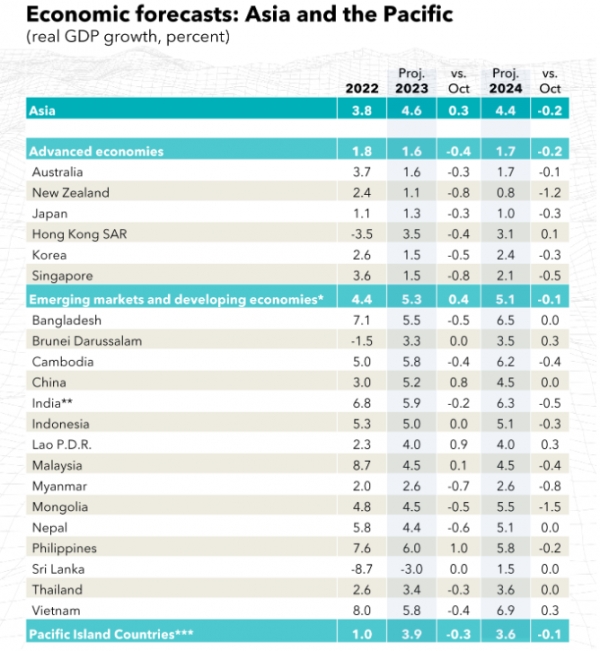 IMF 아시아 태평양 지역 주요 국가 성장전망 ⓒ국제통화기금