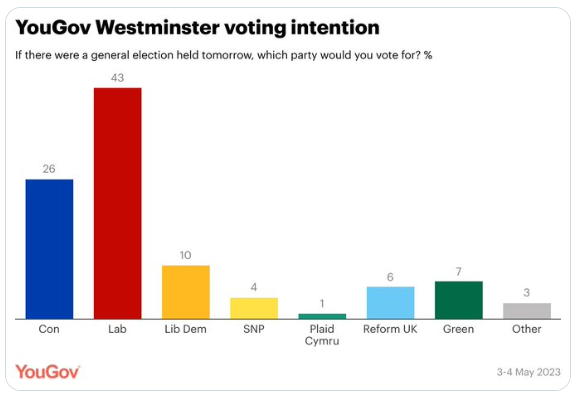 이달초 실시된 영국 유권자들의 투표의향 조사 결과 ⓒ유거브(YouGov)