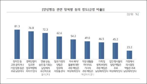 한국여성단체협의회가 케이스탯리서치에 의뢰한 ‘2023 양성평등 인식 조사’ 내 ‘양성평등 관련 항목별 동의 정도 표’. ⓒ한국여성단체협의회