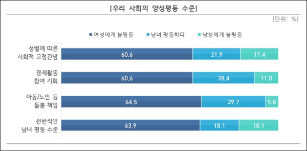 한국여성단체협의회가 케이스탯리서치에 의뢰한 ‘2023 양성평등 인식 조사’ 내 ‘우리사회 양성평등 수준 표’. ⓒ한국여성단체협의회