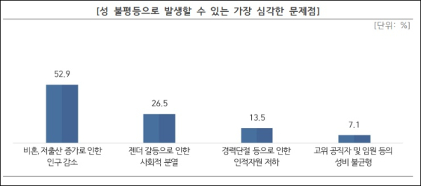 한국여성단체협의회가 케이스탯리서치에 의뢰한 ‘2023 양성평등 인식 조사(성 불평등으로 인한 문제 및 양성평등 사회를 위해 필요한 점)’ 결과에 따르면, 성 불평등으로 인해 발생할 수 있는 문제 중 ‘비혼, 저출산 증가로 인한 인구 감소’ 항목에 서울시민들은 가장 민감하게 반응했다. ⓒ한국여성단체협의회
