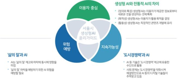 서울시 생성형 AI 윤리 가이드라인 기본원칙 ⓒ서울시