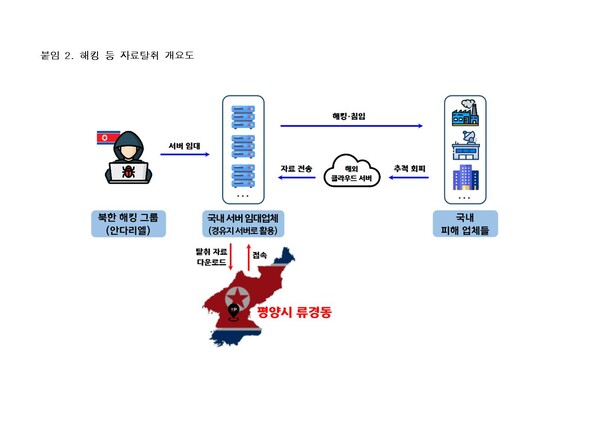 북한 해킹조직 '안다리엘'의 국내 방산업체와 연구소, 제약업체 등을 상대로 한 해킹 자료탈취 개요도. ⓒ서울경찰청 제공