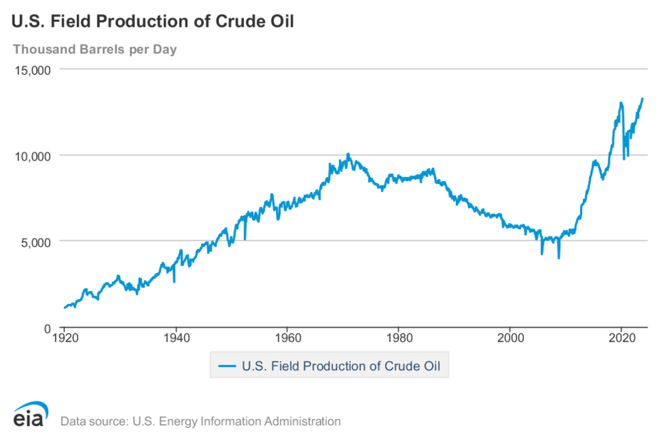 미국의 원유 생산량 ⓒ에너지정보청(EIA)