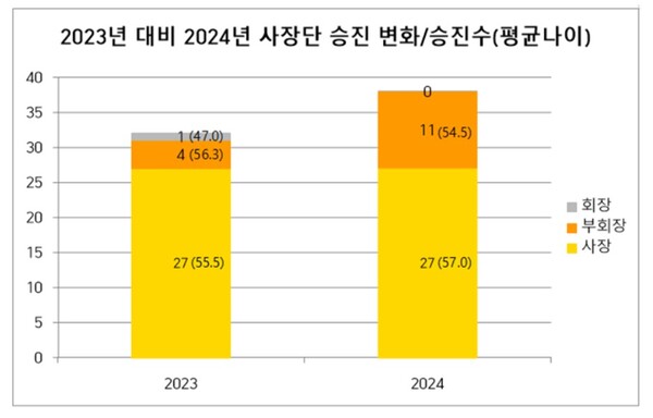 2023년 대비 2024년 사장단 승진 변화/승진수(평균나이) ⓒ리더스인덱스