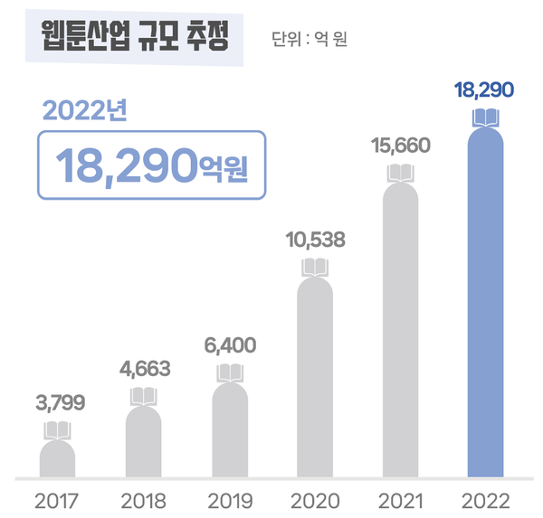 문화체육관광부가 18일 발표한 ‘2023년 웹툰 실태조사’에 따르면 작년 국내 웹툰 산업의 매출은 1조 8290억 원으로 역대 최고치를 기록했다.