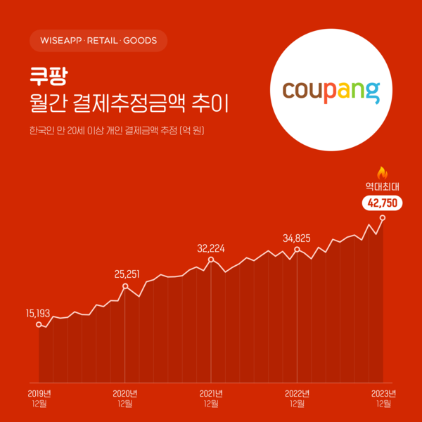 쿠팡 월간 결제추정 금액 추이 ⓒ 와이즈앱·리테일·굿즈